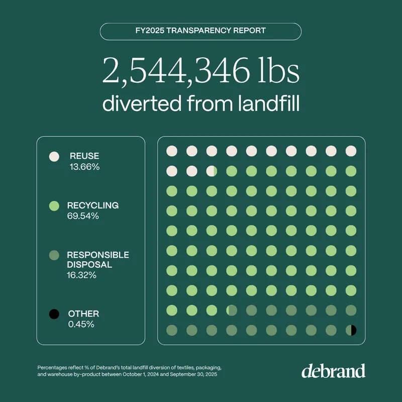 Debrand Releases 2025 Transparency Report on Textile Diversion Pathways